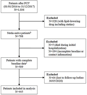 Different Lipid Parameters in Predicting Clinical Outcomes in Chinese Statin-Naïve Patients After Coronary Stent Implantation